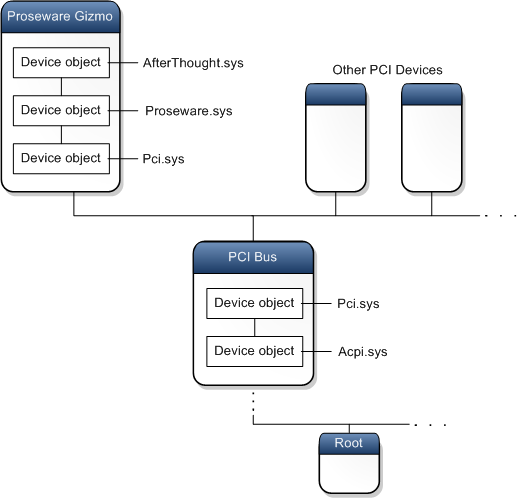 Diagram showing device objects ordered in device stacks in the Proseware Gizmo and PCI device nodes